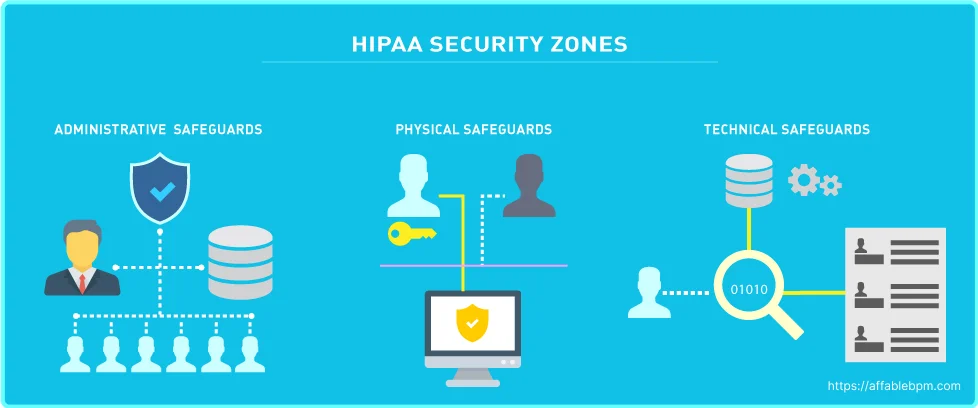 Hippa security zones