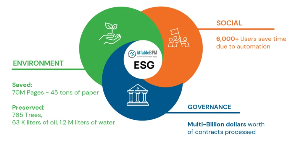 Graph of collection of Environmental,Social and Governance.