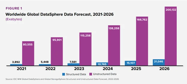 Graphic illustration for worldwide global datasphere data-forecast-2021-2026